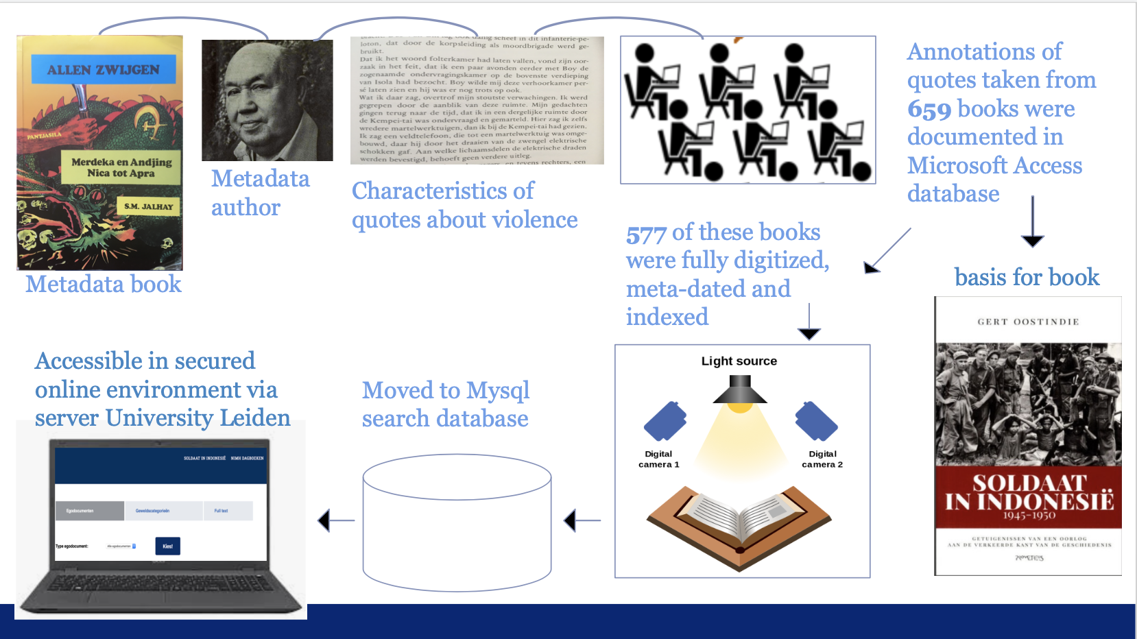 digitization